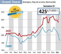 425 € / 1000 l départ quai usine dans l’ouest, on a jamais vu cela la semaine de Noël ( Source : l’Observatoire du prix du lait. www.eleveur-laitier.fr ) 425 € / 1000 l départ quai usine dans l’ouest, on a jamais vu cela la semaine de Noël ( Source : l’Observatoire du prix du lait. www.eleveur-laitier.fr )